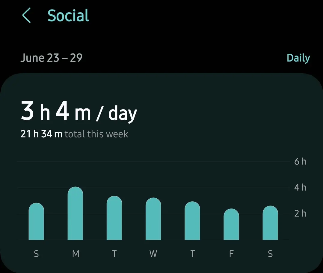 High social media usage